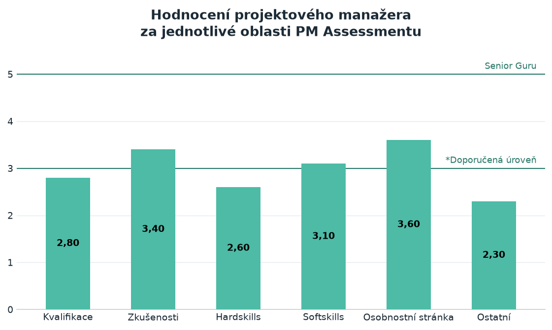 Sloupcový graf: skóre šesti oblastí proti doporučené úrovni 3