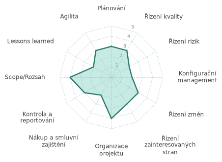 Paprskový graf dvanácti hardskills kompetencí